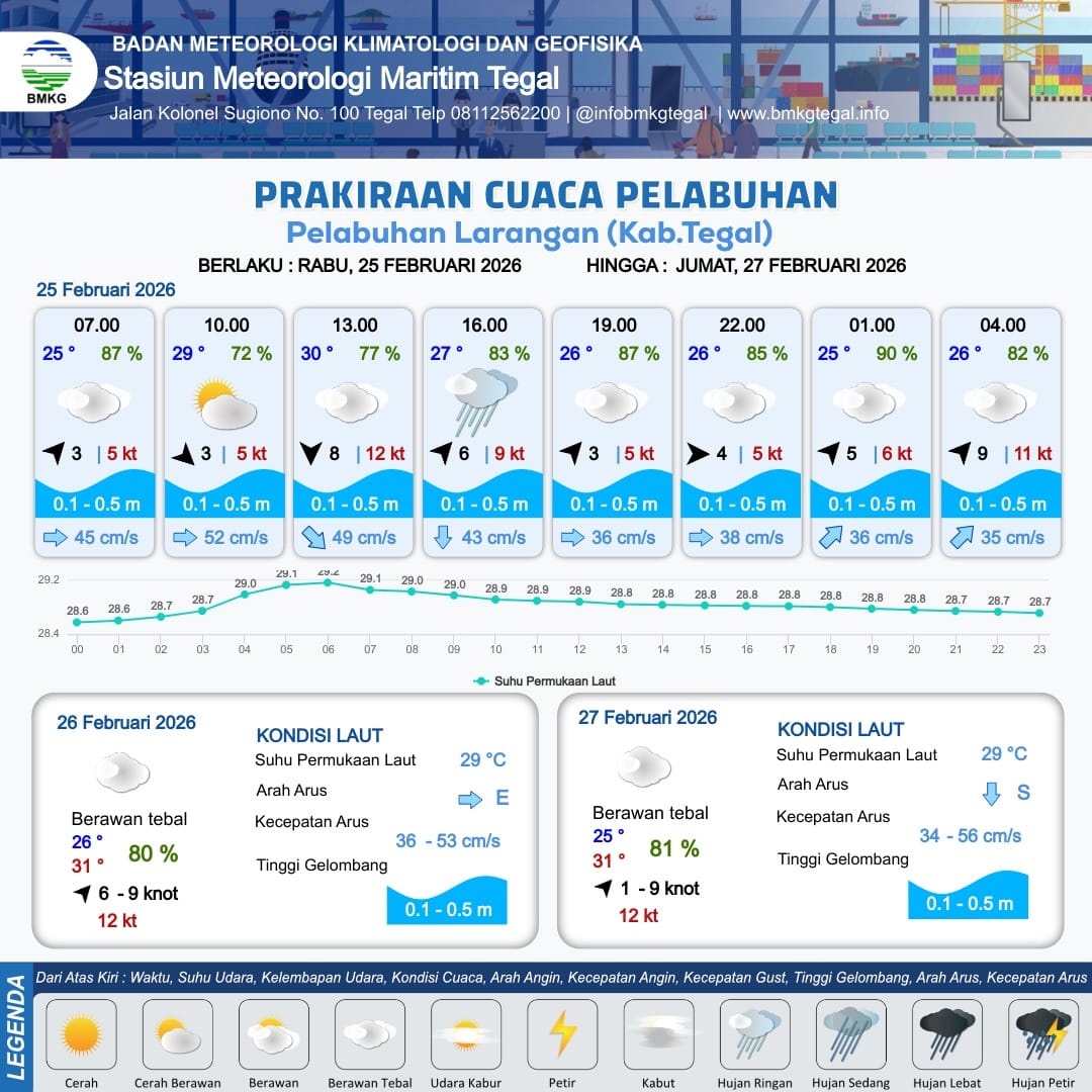 Prakiraan cuaca Pelabuhan Brebes Tegal tanggal 25-27 Februari 2026