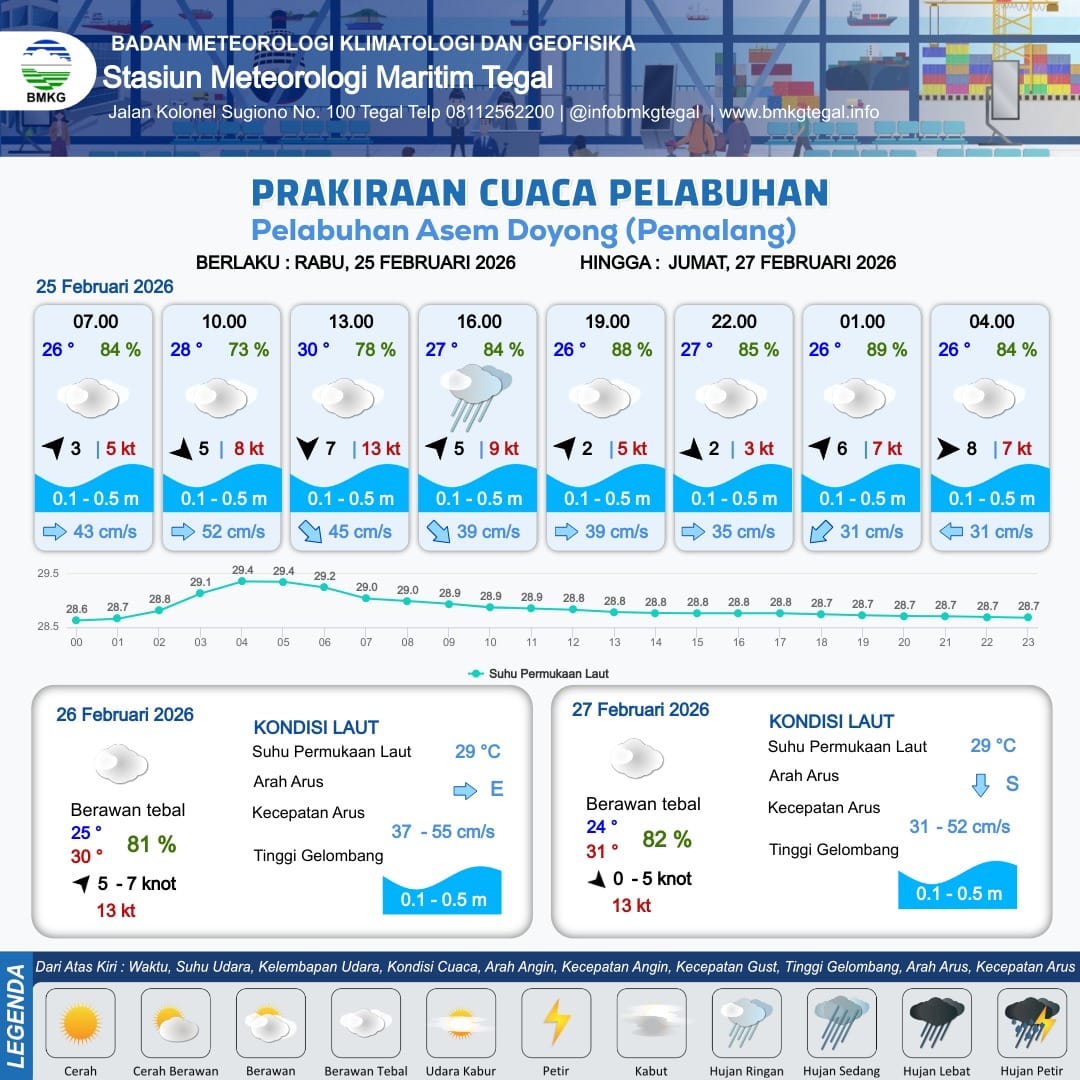 Prakiraan cuaca Pelabuhan Brebes Tegal tanggal 25-27 Februari 2026